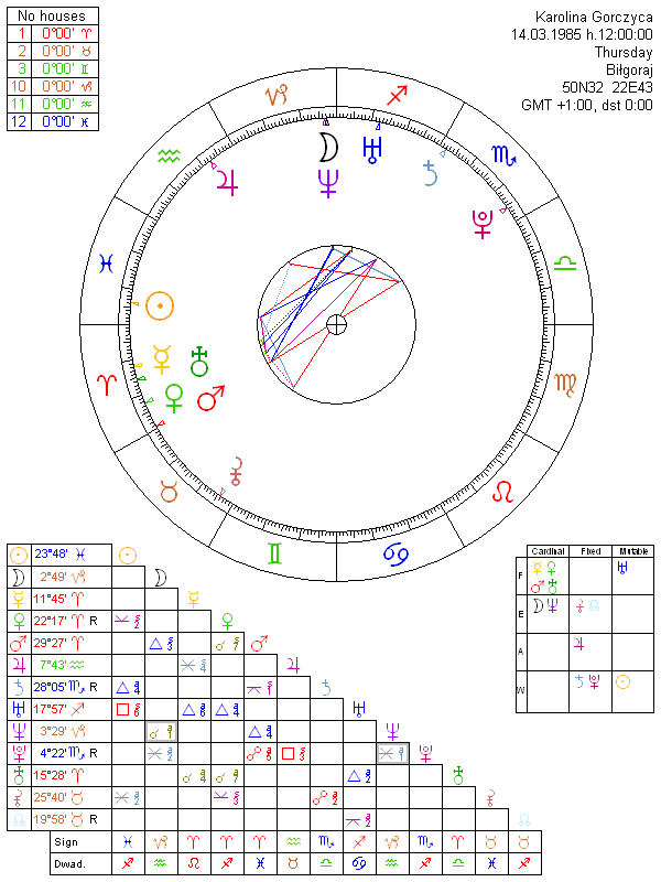 Karolina Gorczyca birth chart