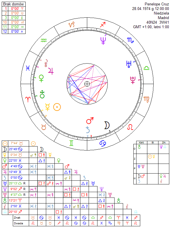 Penelope Cruz birth chart