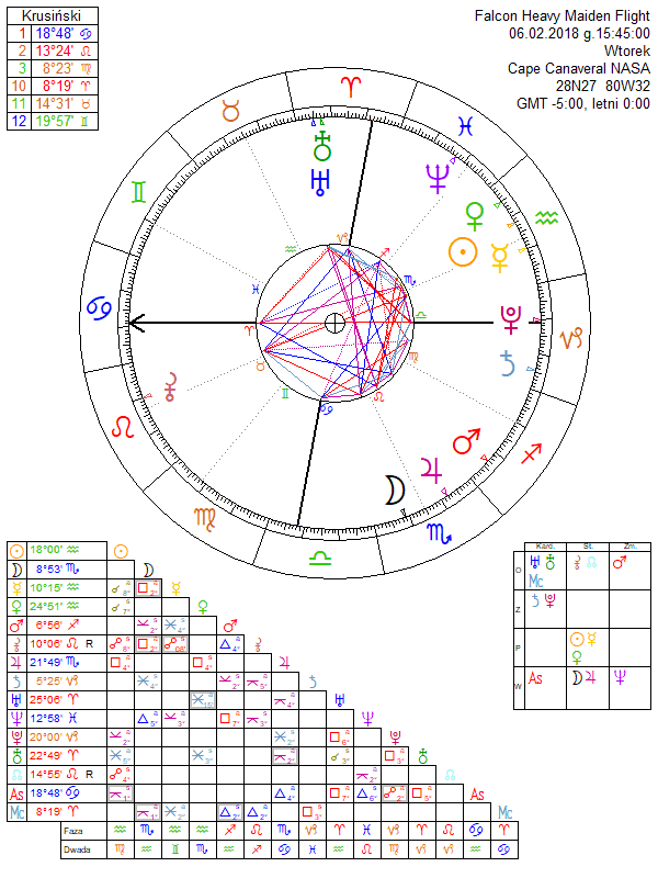 Falcon Heavy Maiden Flight horoscope