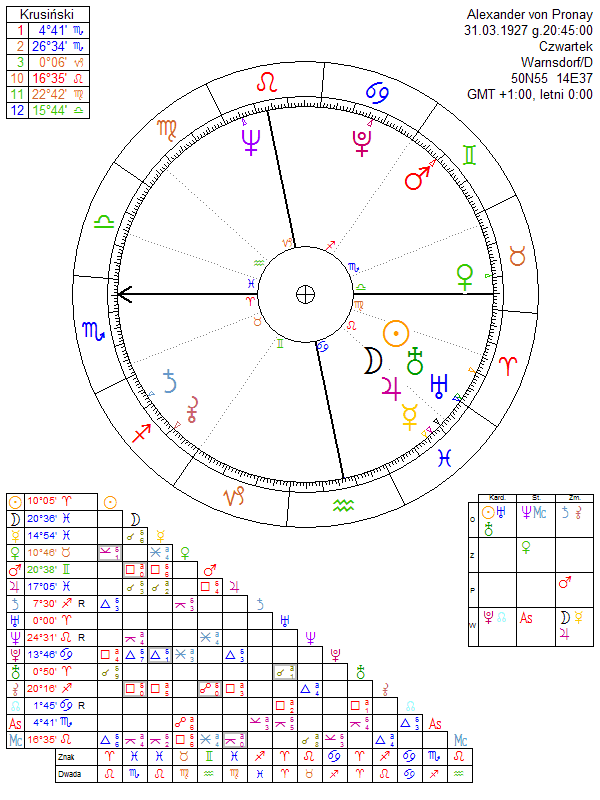 Alexander von Pronay birth chart