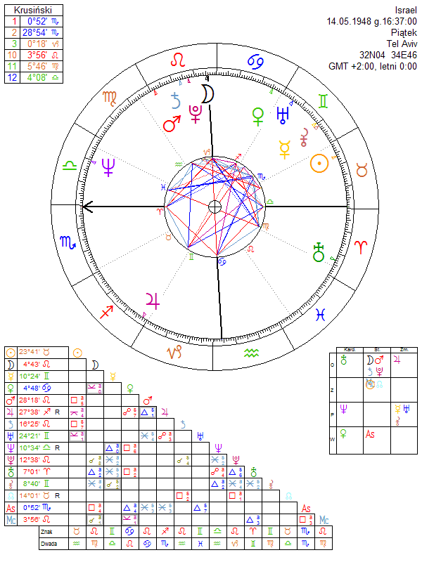 Israel horoscope