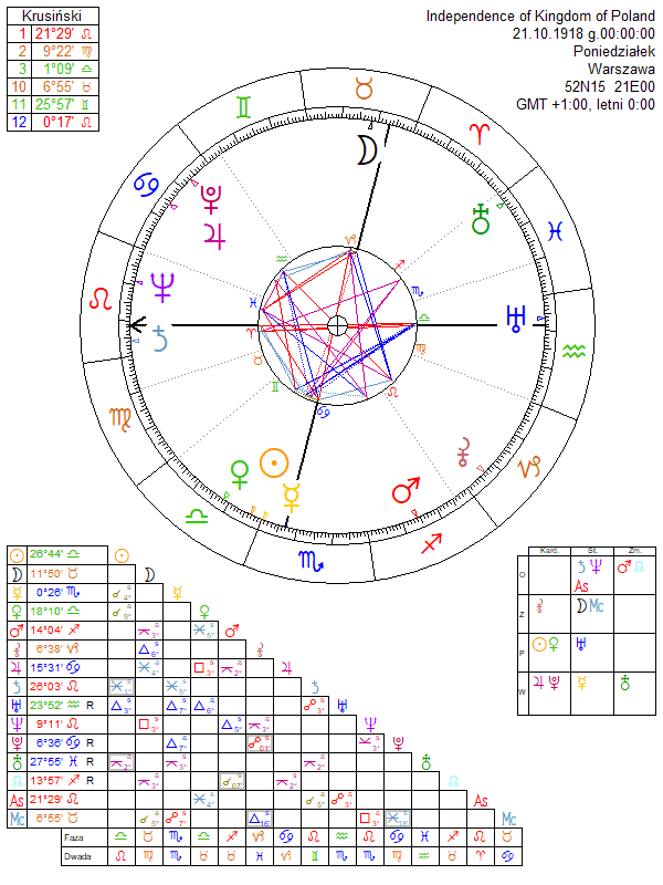 Independence of Kingdom of Poland birth chart