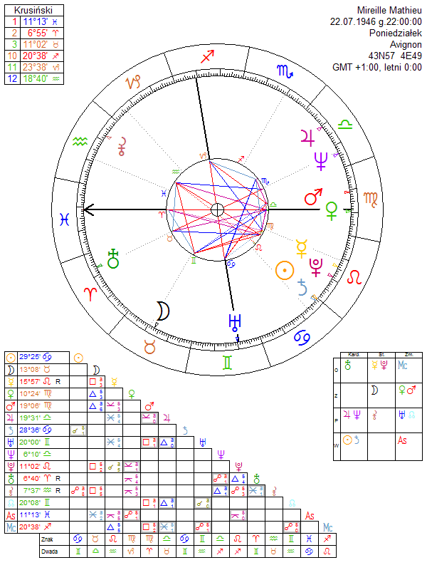 Mireille Mathieu birth chart